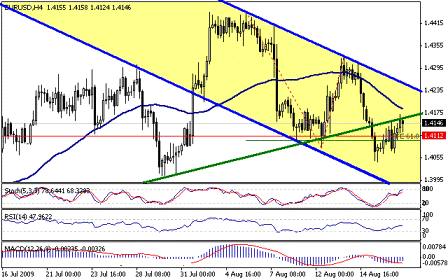 التحليل اليومي للعملات - الرسم البياني لزوج اليورو مقابل الدولار